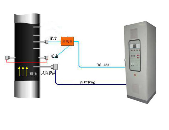煙塵、煙氣連續(xù)在線監(jiān)測系統(tǒng)